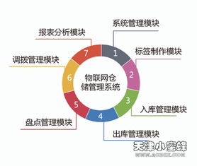 基于RFID技术的物联网仓储管理系统解决方案及其信息系统运行维护